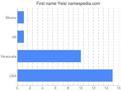 Given name Yeisi
