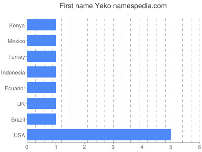 Given name Yeko