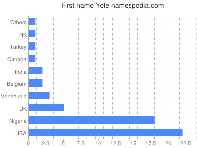 Given name Yele