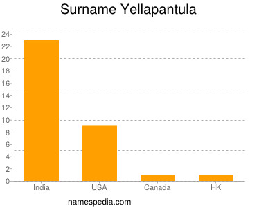 Surname Yellapantula