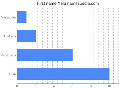 Given name Yelu