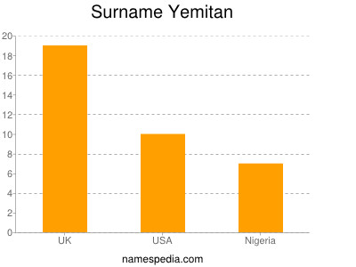 Surname Yemitan