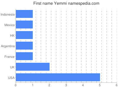 Given name Yemmi