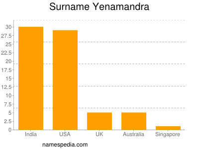 Surname Yenamandra