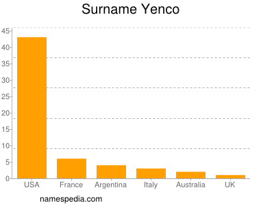Surname Yenco