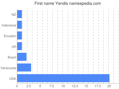 Given name Yendis