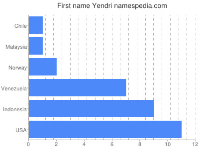 Given name Yendri