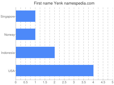 Given name Yenk