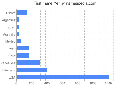 Given name Yenny