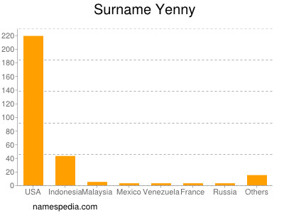 Surname Yenny