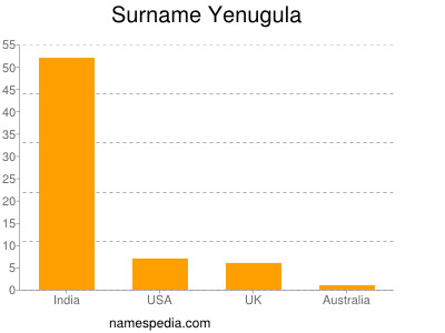 Surname Yenugula