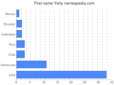 Given name Yerly