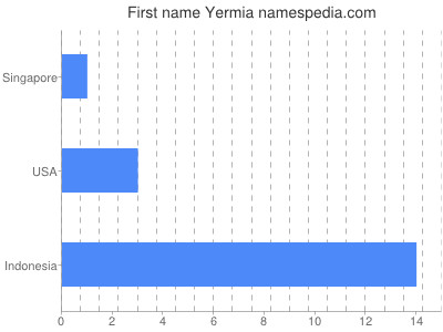 Given name Yermia