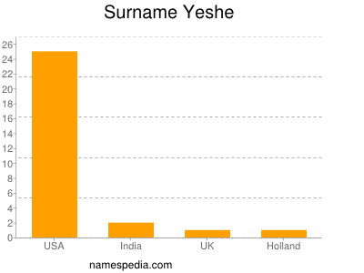Surname Yeshe