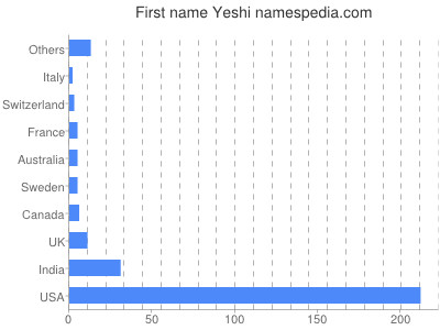 Given name Yeshi