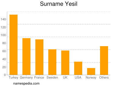 Surname Yesil