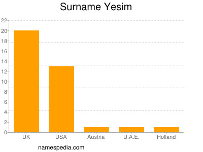 Surname Yesim