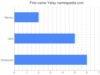 Given name Yetsy