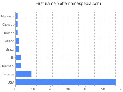 Given name Yette