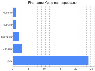 Given name Yettie