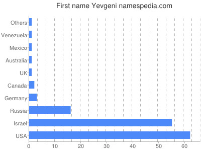 Given name Yevgeni