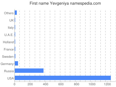 Given name Yevgeniya