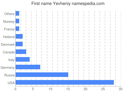 Given name Yevheniy