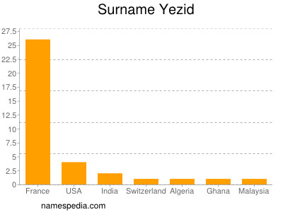 Surname Yezid
