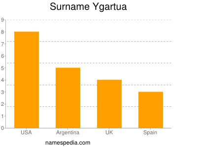 Surname Ygartua