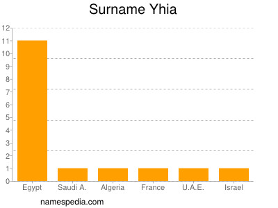 Surname Yhia
