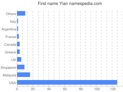 Given name Yian
