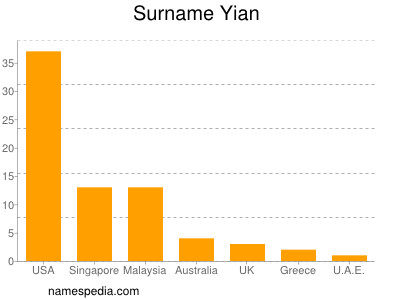 Surname Yian