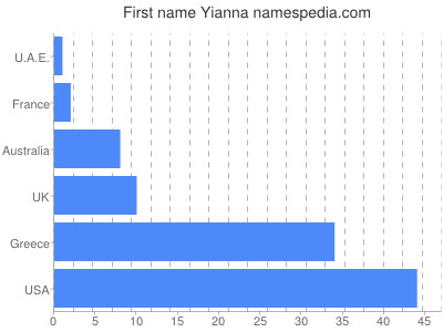 Given name Yianna