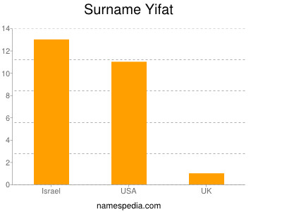 Surname Yifat