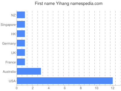 Given name Yihang