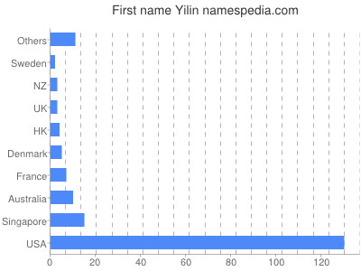 Given name Yilin