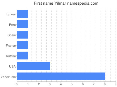 Given name Yilmar