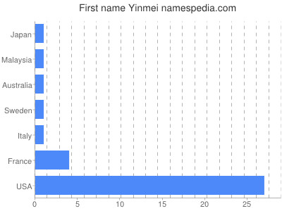 Given name Yinmei