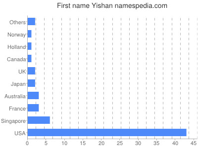 Given name Yishan
