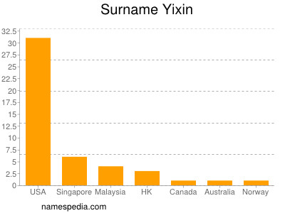 Surname Yixin