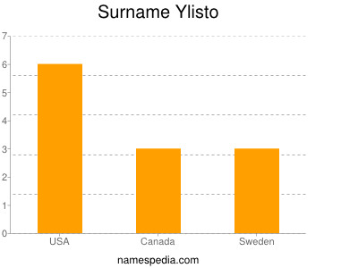 Surname Ylisto