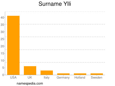 Surname Ylli