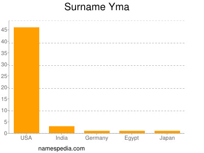 Surname Yma