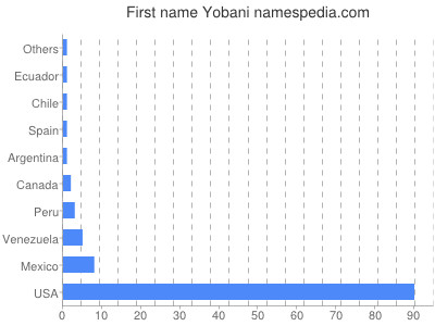 Given name Yobani