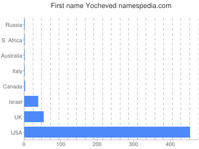Given name Yocheved