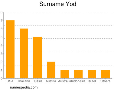 Surname Yod