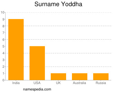 Surname Yoddha
