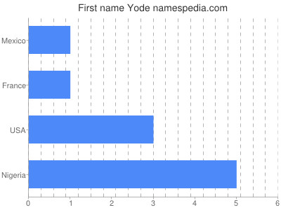 Given name Yode