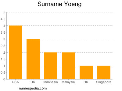 Surname Yoeng