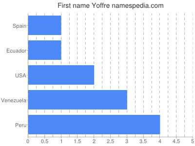 Given name Yoffre